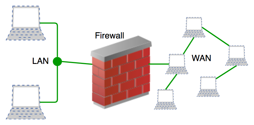 Network Security Firewall